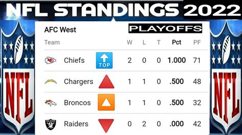 kfc standings|nfl standings by team.